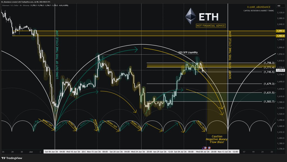 Mr. Abundance ETH Time Cycle Chart — 8 July Sub-cycle + 13 July Time Cycle Low